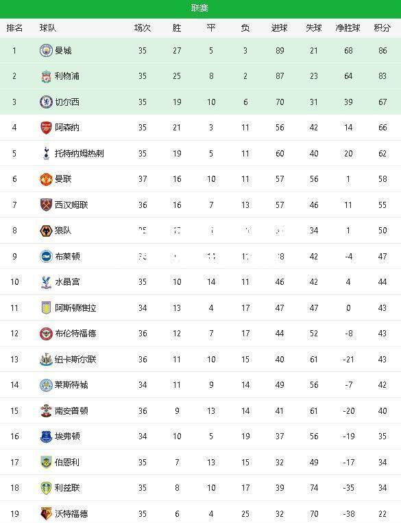 开云官网:利物浦大胜强势领先英超积分榜